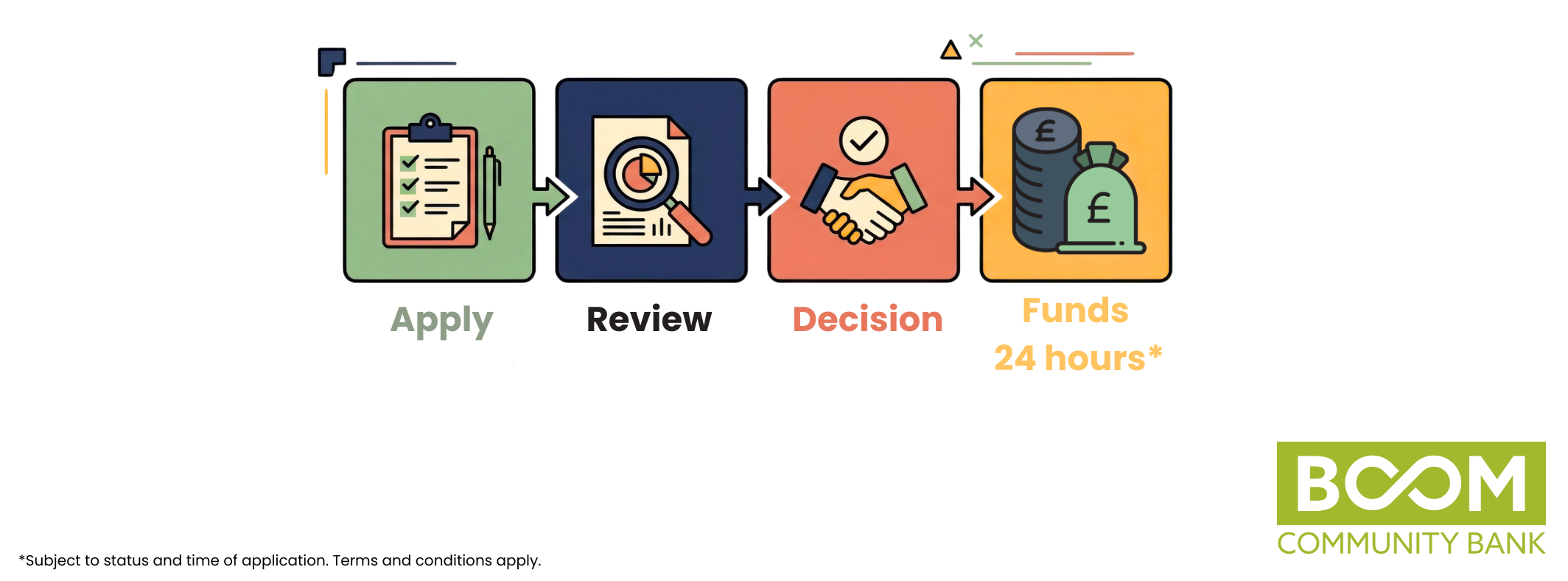 Need a loan quickly? Here’s how to get a decision within 24 hours